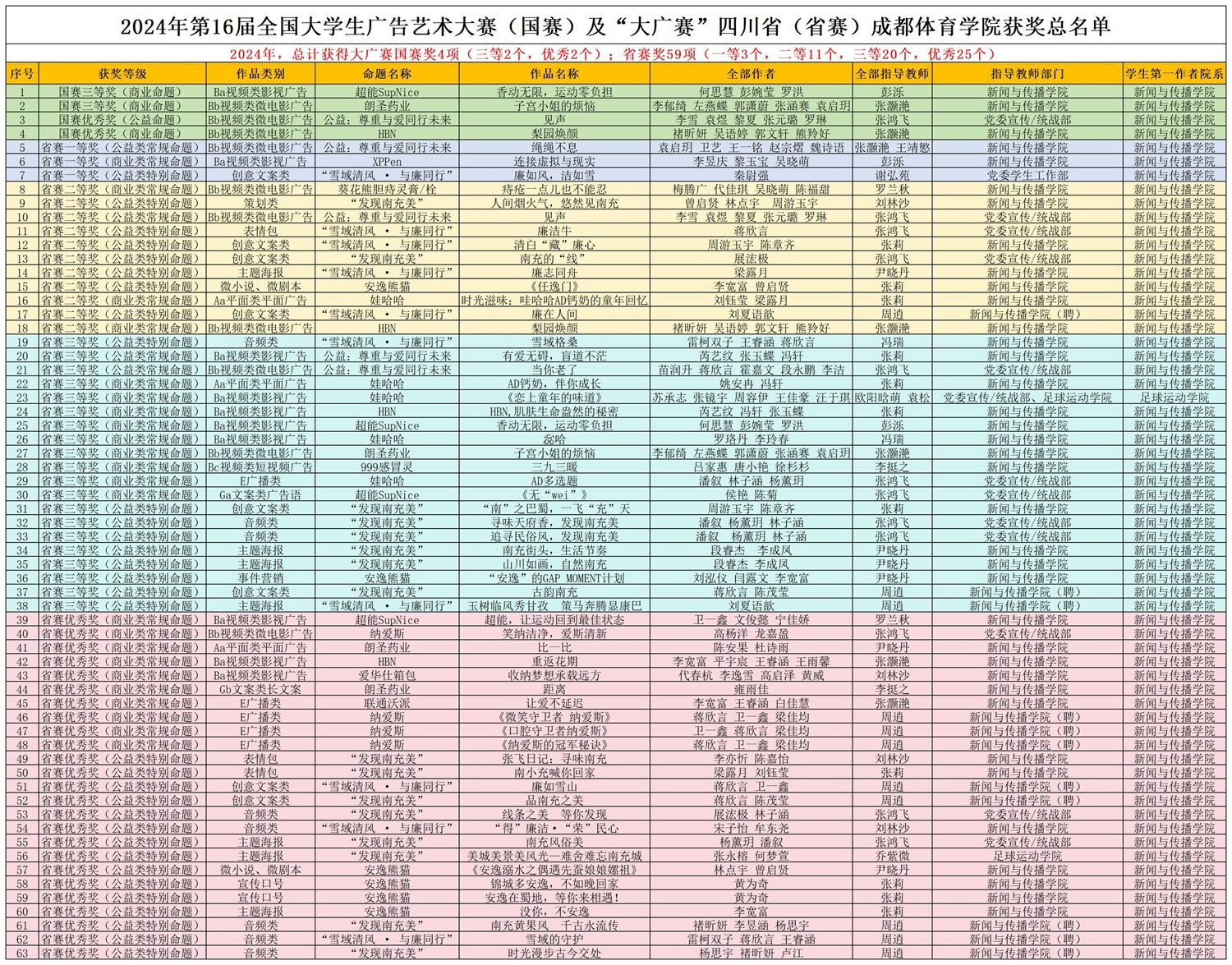 2024年第16届全国大学生广告艺术大赛(国赛)及“大广赛”四川省(省赛)米乐mile官方网站获奖总名单_Sheet1(1).jpg